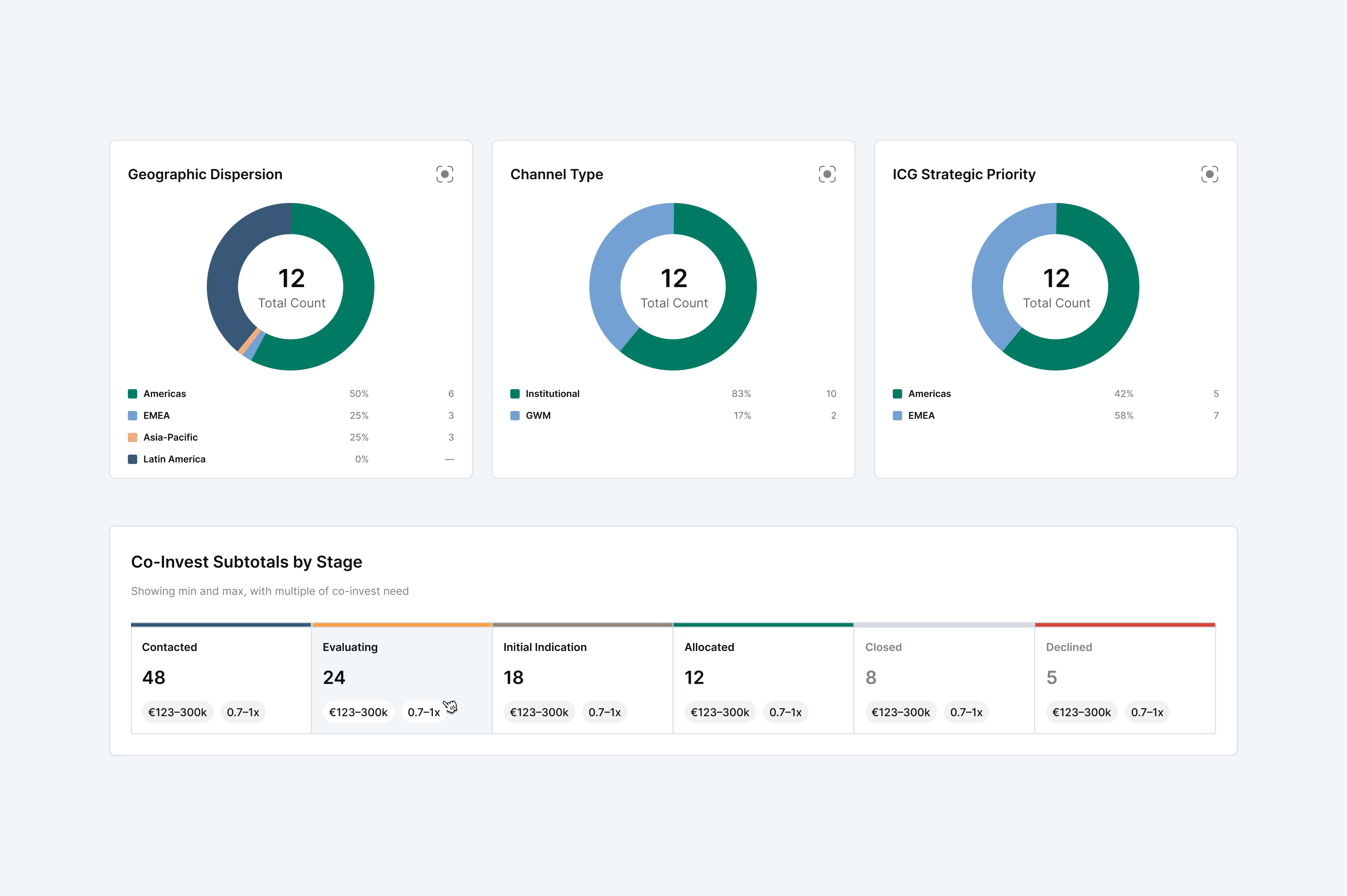 Co-invest analytics